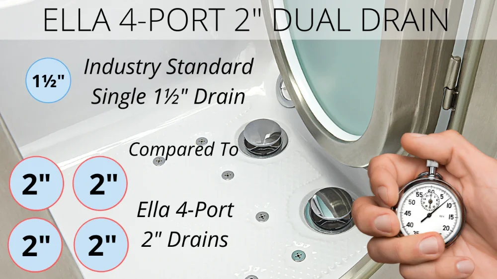 Ella's Bubbles Exclusive Dual Drain Technology - Fast Draining Walk In Tub